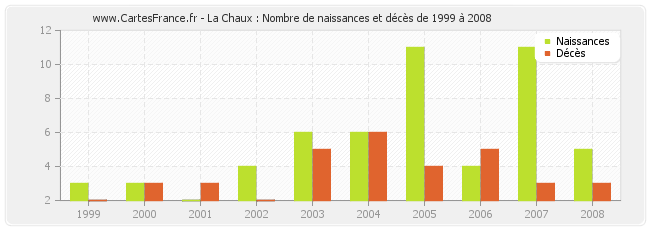 La Chaux : Nombre de naissances et décès de 1999 à 2008